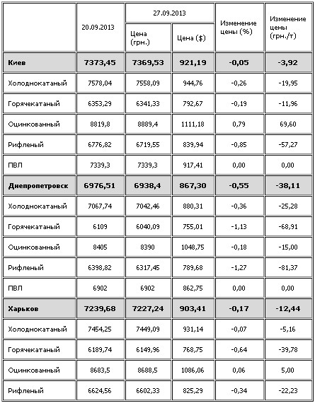 Листовая сталь в Украине подорожала.