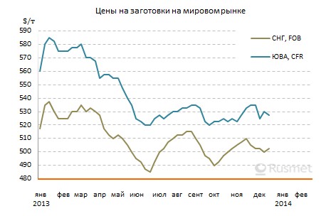 Повышение цен на заготовки откладывается вследствие слабости рынков длинномерного проката.