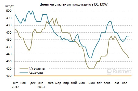 Европейские металлурги анонсировали повышение цен на январь, но шансы на успех этой инициативы выглядят проблематичными.