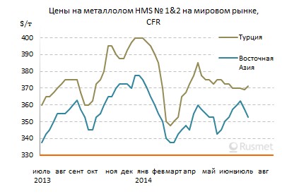 В июле цены на металлолом немного повысились в Турции, но снизились в странах Восточной Азии.