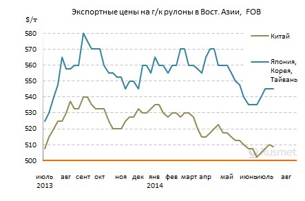 Цены на плоский прокат в Восточной Азии в целом сохраняют стабильность, но рост китайского экспорта вызывает все больше проблем.