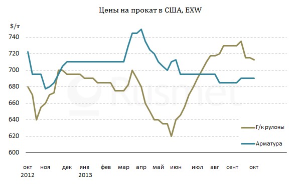 Американские металлурги анонсировали подъем цен на плоский прокат в условиях падающего рынка.