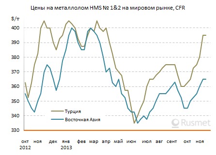 Цены на металлолом стабилизировались после подъема.