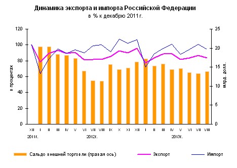 Росстат: О состоянии внешней торговли в январе-августе 2013 года.