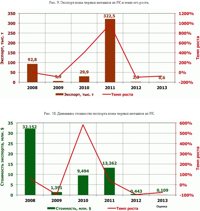 Казахстанский лом: Что несет стране запрет экспорта? "Русмет". 5 февраля 2014