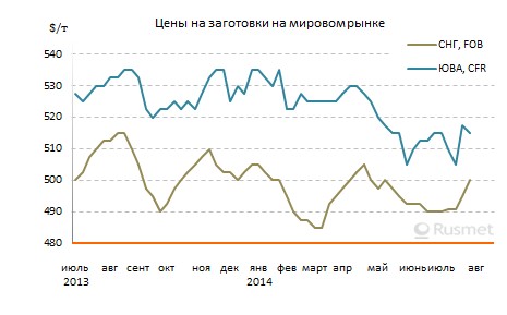 Производители заготовок приступили к повышению цен на свою продукцию.