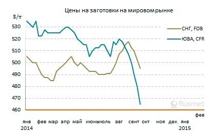 На какой отметке остановится падение цен на заготовки на Ближнем Востоке?