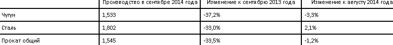 Девятимесячная выплавка углеродистой стали в Украине упала на 13,5%.