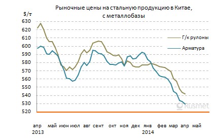 Цены на прокат в Китае стабилизировались, но на рынке сохраняется неблагоприятная обстановка.