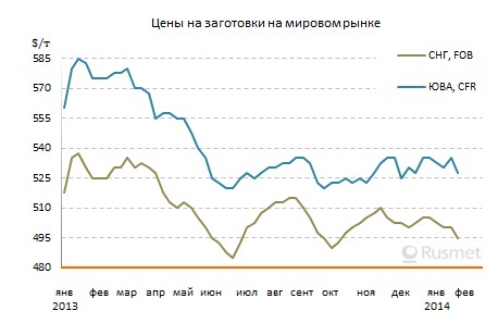 Производители заготовок в странах СНГ наращивают объемы продаж, но вынуждены понижать котировки.