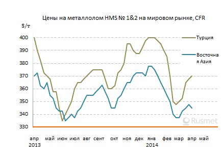 Цены на металлолом на мировом рынке продолжают медленный рост.