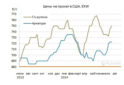 На американском рынке начался рост цен на стальную продукцию.