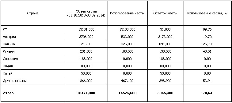 За два месяца импортеры выбрали квоту на поставку труб в Украину почти на 79%.
