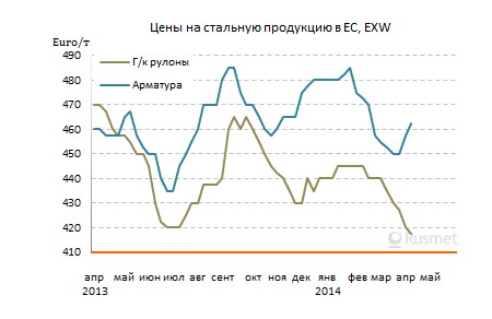 Цены на прокат в Европе близки к стабилизации на низком уровне.