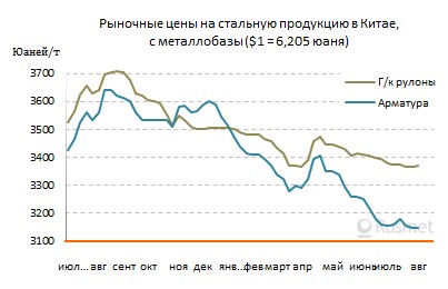 Несмотря на благоприятные макроэкономические сигналы китайский рынок стали остается в состоянии стагнации.