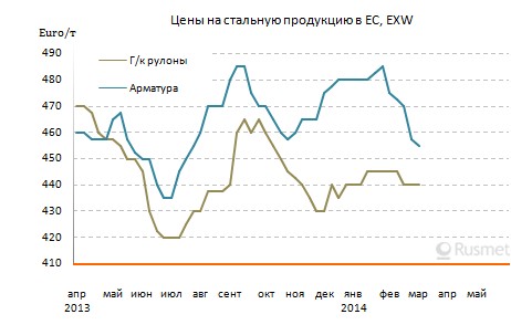 Цены на стальную продукцию в Европе стагнируют или снижаются из-за недостаточного спроса.
