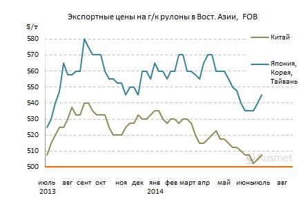 Цены на плоский прокат в Восточной Азии снова начали подниматься.