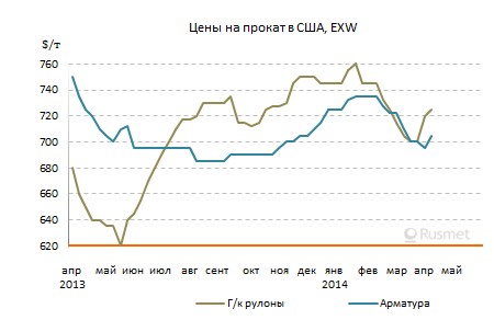 В США начинается повышение цен на прокат.