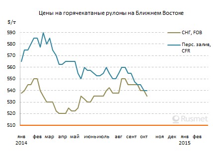 Цены на плоский прокат в странах Ближнего Востока идут вниз под влиянием поставок дешевой китайской продукции.