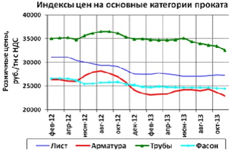 "Брок-Инвест-Сервис": обзор рынка и прогноз цен на металлопрокат, декабрь 2013 года.