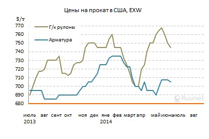 Прокат в США начал дешеветь вследствие сокращения спроса.