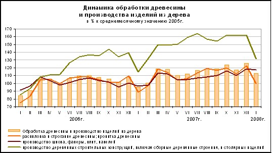 Обрабатывающие производства - январь2008. 