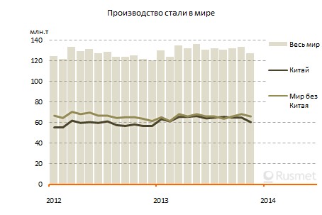 Мировое производство стали в ноябре 2013 г.