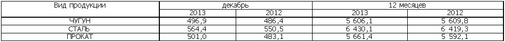 АМКР сохранил годовое производство стали.