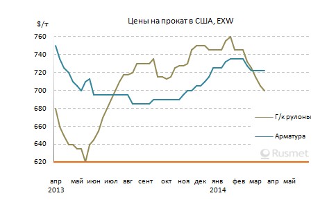 Цены на плоский прокат в США продолжают снижаться.