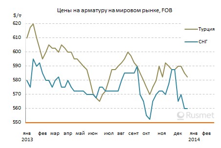 Цены на длинномерный прокат на Ближнем Востоке медленно снижаются при слабом спросе.