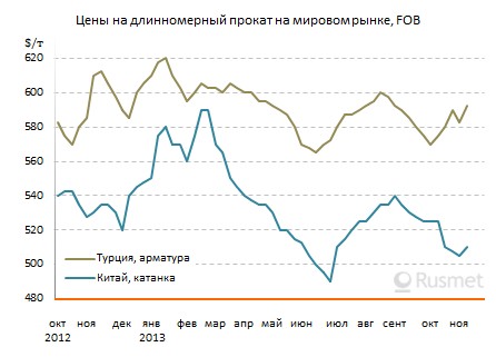 Повышение цен на длинномерный прокат в странах Ближнего Востока идет медленно, несмотря на все старания поставщиков.