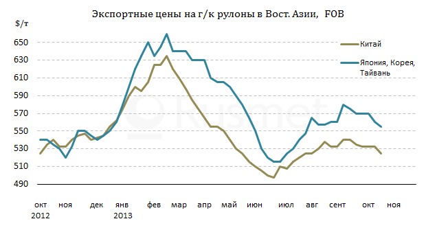 Котировки на плоский прокат в странах Восточной Азии пошли вниз.
