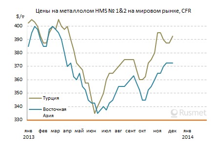 Цены на металлолом поднимаются, но медленнее, чем хотелось бы экспортерам.