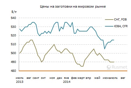 Цены на заготовки на мировом рынке стабилизировались на низком уровне.