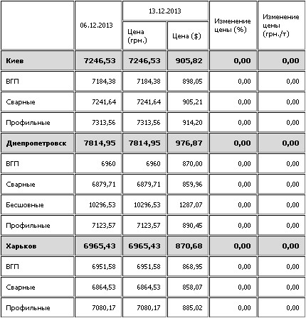 Стоимость труб на украинском рынке не изменилась.