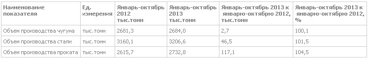 МК "Запорожсталь": итоги производства в октябре и за 10 месяцев 2013г.