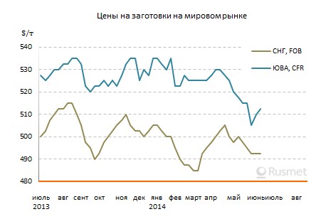 Заготовки перестали дешеветь.