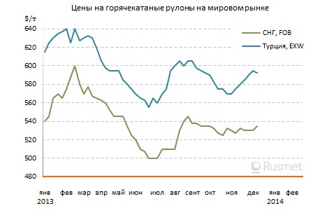 На Ближнем Востоке сохраняются стабильные цены на плоский прокат.