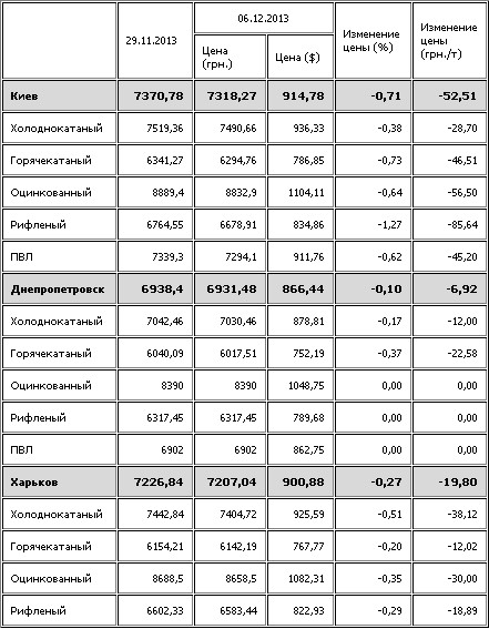 Листовая сталь в Украине подешевела.