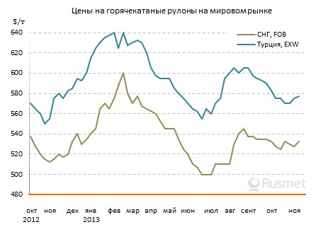 Поставщики плоского проката в страны Ближнего Востока рассчитывают на незначительное повышение цен.
