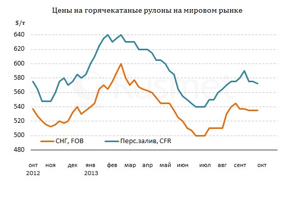 Производители плоского проката в странах СНГ заключили новые экспортные контракты с небольшим понижением котировок.