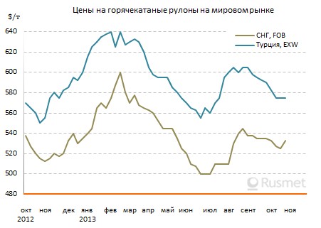 Спрос на плоский прокат в странах Ближнего Востока находится на минимальном уровне.
