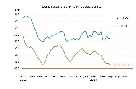 Цены на заготовки на мировом рынке достигли минимума.