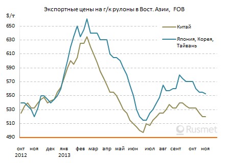 Котировки на плоский прокат в Восточной Азии стабилизировались на фоне низкого спроса.