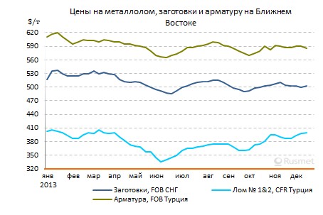 Низкие цены на длинномерный прокат сдерживают подорожание металлолома.