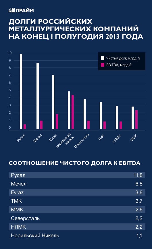 Друзья "Мечела" по несчастью – кому и сколько должны российские металлурги. "ПРАЙМ". 15 ноября 2013