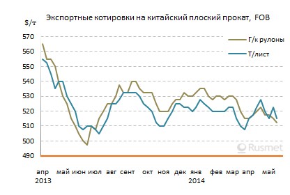 Цены на плоский прокат в Восточной Азии снова медленно снижаются.