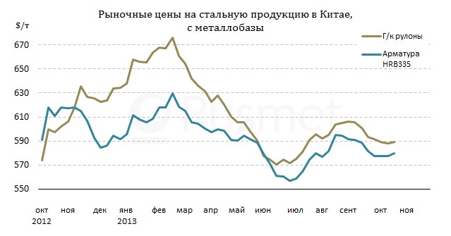 Перепроизводство и недостаточный спрос способствуют дальнейшему понижению котировок на прокат на китайском рынке.