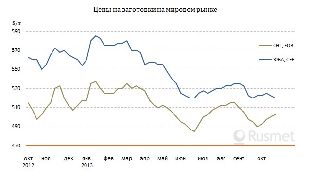 Цены на заготовки на мировом рынке сохраняют относительную стабильность.