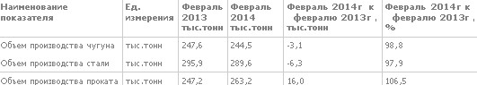 МК "Запорожсталь": итоги производства в феврале и за 2 месяца 2014 г.